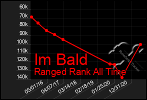 Total Graph of Im Bald