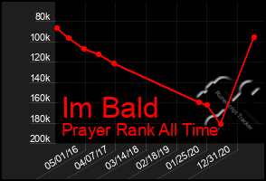 Total Graph of Im Bald