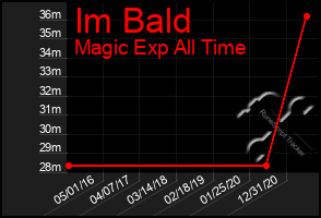 Total Graph of Im Bald