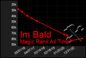 Total Graph of Im Bald