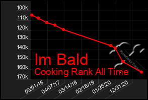 Total Graph of Im Bald