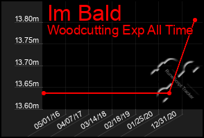 Total Graph of Im Bald