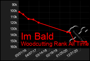 Total Graph of Im Bald