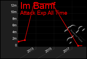 Total Graph of Im Bamf