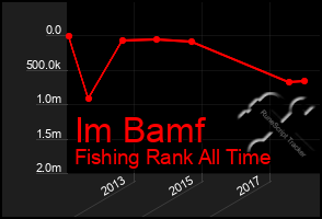 Total Graph of Im Bamf