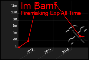 Total Graph of Im Bamf