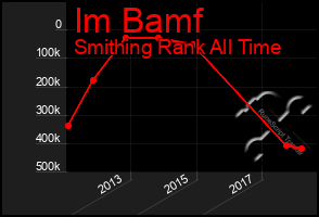 Total Graph of Im Bamf