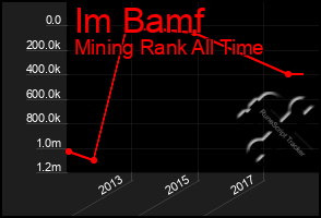 Total Graph of Im Bamf