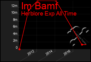 Total Graph of Im Bamf