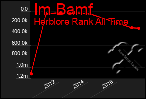 Total Graph of Im Bamf