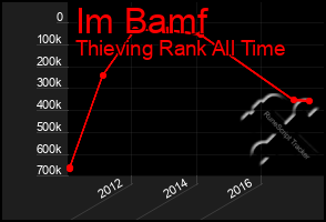 Total Graph of Im Bamf