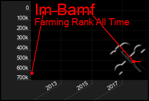 Total Graph of Im Bamf