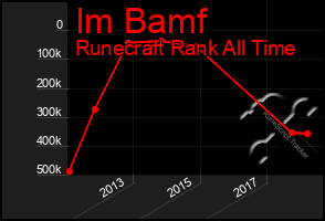 Total Graph of Im Bamf