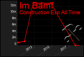 Total Graph of Im Bamf