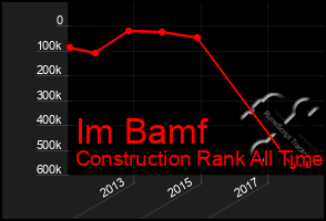 Total Graph of Im Bamf