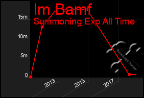 Total Graph of Im Bamf