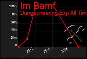 Total Graph of Im Bamf