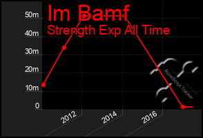 Total Graph of Im Bamf