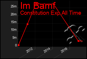 Total Graph of Im Bamf