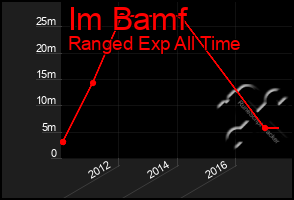 Total Graph of Im Bamf