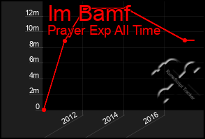 Total Graph of Im Bamf