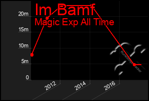 Total Graph of Im Bamf