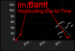 Total Graph of Im Bamf