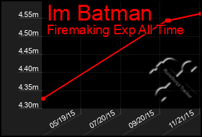 Total Graph of Im Batman