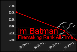 Total Graph of Im Batman