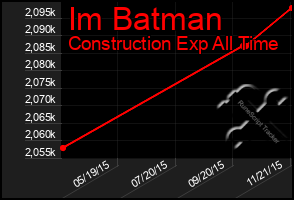 Total Graph of Im Batman
