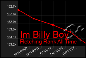 Total Graph of Im Billy Boy