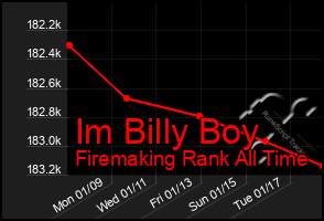 Total Graph of Im Billy Boy