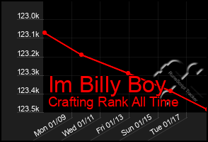 Total Graph of Im Billy Boy