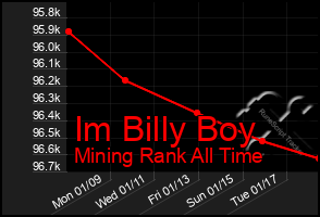 Total Graph of Im Billy Boy