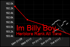 Total Graph of Im Billy Boy