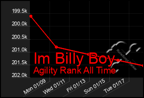 Total Graph of Im Billy Boy