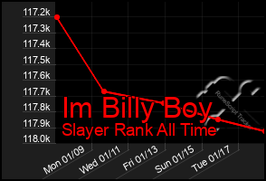 Total Graph of Im Billy Boy