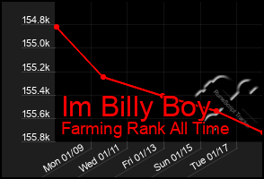 Total Graph of Im Billy Boy