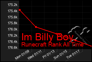 Total Graph of Im Billy Boy