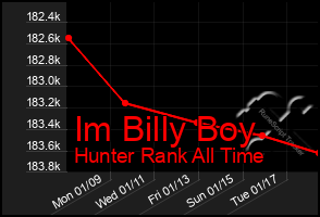 Total Graph of Im Billy Boy