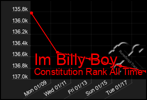 Total Graph of Im Billy Boy