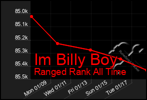 Total Graph of Im Billy Boy