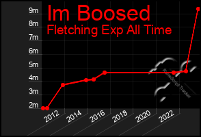 Total Graph of Im Boosed