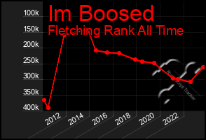 Total Graph of Im Boosed