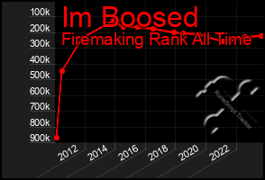 Total Graph of Im Boosed