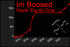 Total Graph of Im Boosed