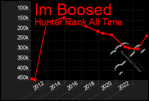 Total Graph of Im Boosed