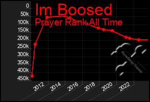 Total Graph of Im Boosed