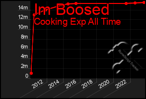 Total Graph of Im Boosed