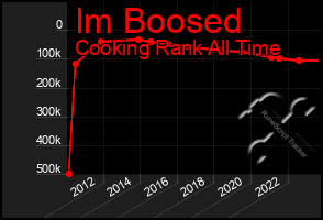 Total Graph of Im Boosed